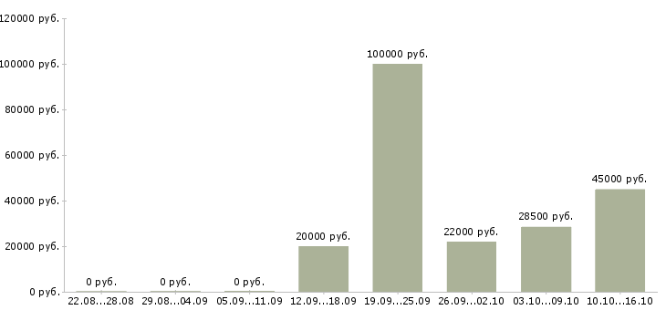 Вакансии менеджер по розничной сети в Владимире - Медиана зарплат менеджер по розничной сети в Владимире за 2 месяца