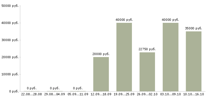 Вакансии менеджер по розничной сети в Тамбове - Медиана зарплат менеджер по розничной сети в Тамбове за 2 месяца