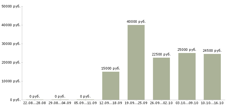 Вакансии менеджер срочно в Казани - Медиана зарплат менеджер срочно в Казани за 2 месяца