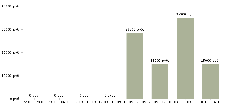 Вакансии менеджер телефонных продаж в Волжском - Медиана зарплат менеджер телефонных продаж в Волжском за 2 месяца