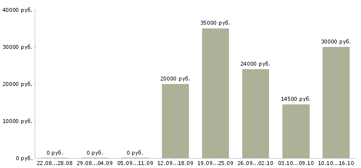 Вакансии менеджер частичная занятость в Калининграде - Медиана зарплат менеджер частичная занятость в Калининграде за 2 месяца