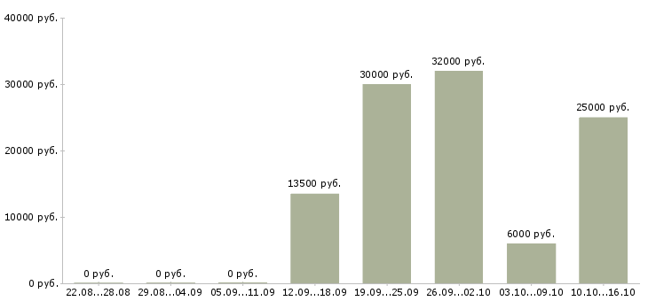 Вакансии менеджер частичная занятость в Смоленске - Медиана зарплат менеджер частичная занятость в Смоленске за 2 месяца