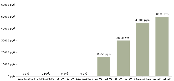 Вакансии монтажник интернет сетей Санкт-петербург - Медиана зарплат монтажник интернет сетей Санкт-петербург за 2 месяца