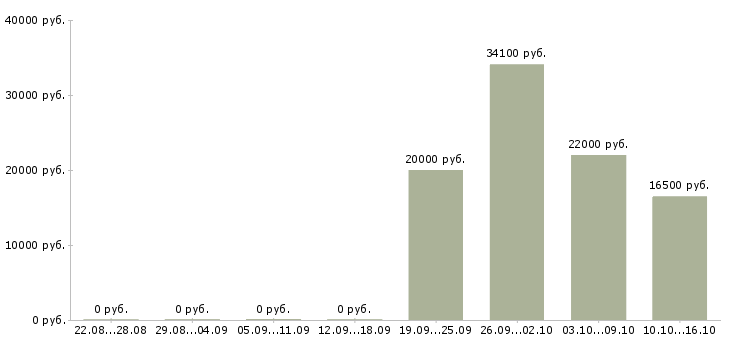 Вакансии наборщик на склад в Самаре - Медиана зарплат наборщик на склад в Самаре за 2 месяца