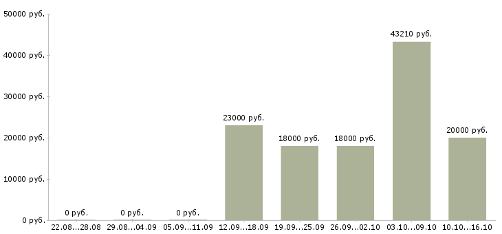 Вакансии официальная подработка в Орле - Медиана зарплат официальная подработка в Орле за 2 месяца
