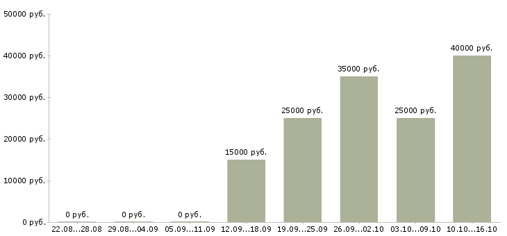 Вакансии пенсионный агент Башкортостан - Медиана зарплат пенсионный агент Башкортостан за 2 месяца