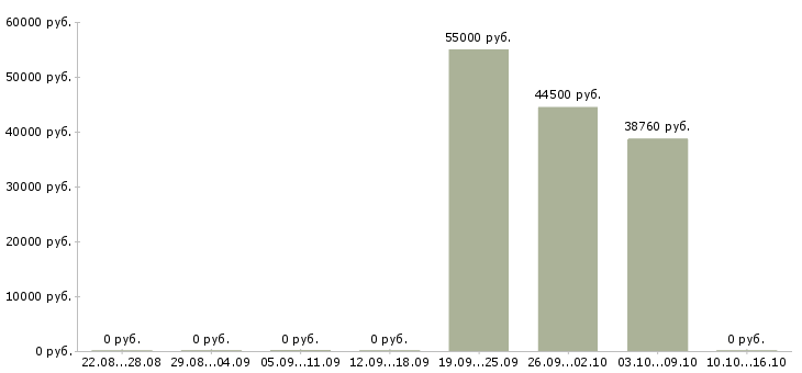 Вакансии подсобный рабочий на вахту в Кирове - Медиана зарплат подсобный рабочий на вахту в Кирове за 2 месяца