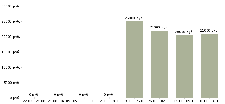 Вакансии продавец кассир 2 2 в Владивостоке - Медиана зарплат продавец кассир 2 2 в Владивостоке за 2 месяца