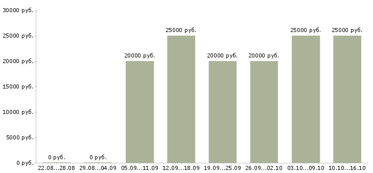 Вакансии продавец консультант в салоны связи в Пензе - Медиана зарплат продавец консультант в салоны связи в Пензе за 2 месяца
