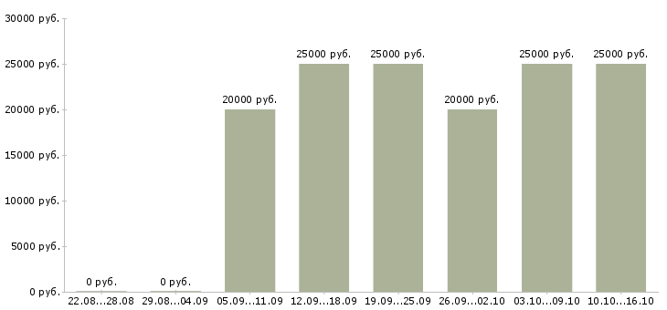 Вакансии продавец консультант салон связи в Пензе - Медиана зарплат продавец консультант салон связи в Пензе за 2 месяца