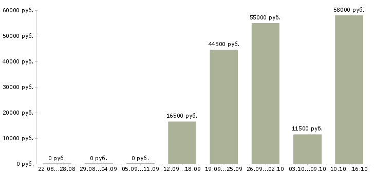 Вакансии работник в супермаркет в Брянске - Медиана зарплат работник в супермаркет в Брянске за 2 месяца