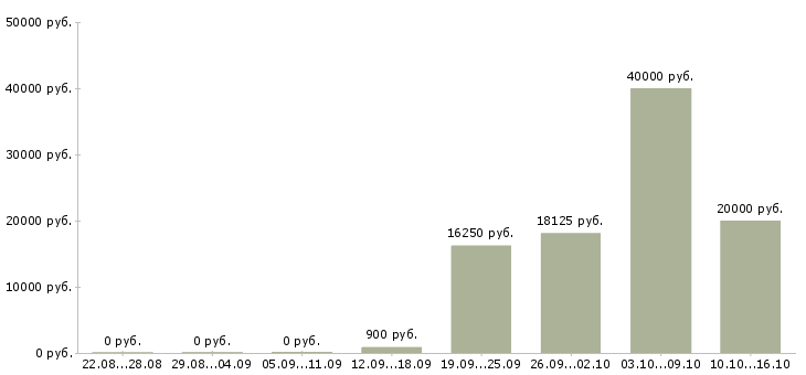 Вакансии работник на выкладку в Краснодаре - Медиана зарплат работник на выкладку в Краснодаре за 2 месяца