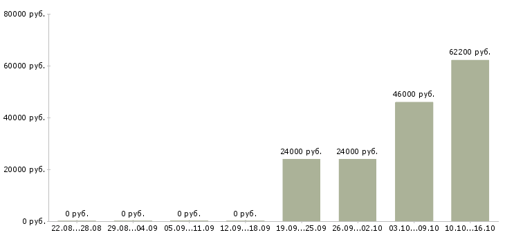 Вакансии рабочий конвейера в Оренбурге - Медиана зарплат рабочий конвейера в Оренбурге за 2 месяца