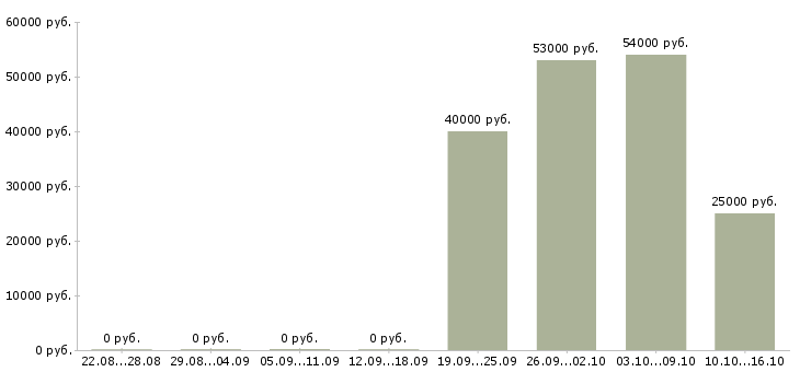 Вакансии рабочий на мебельное производство в Саратове - Медиана зарплат рабочий на мебельное производство в Саратове за 2 месяца