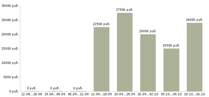 Вакансии размещение объявлений в интернете в Тольятти - Медиана зарплат размещение объявлений в интернете в Тольятти за 2 месяца