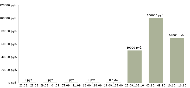 Вакансии разработчик программных продуктов Нижний новгород - Медиана зарплат разработчик программных продуктов Нижний новгород за 2 месяца