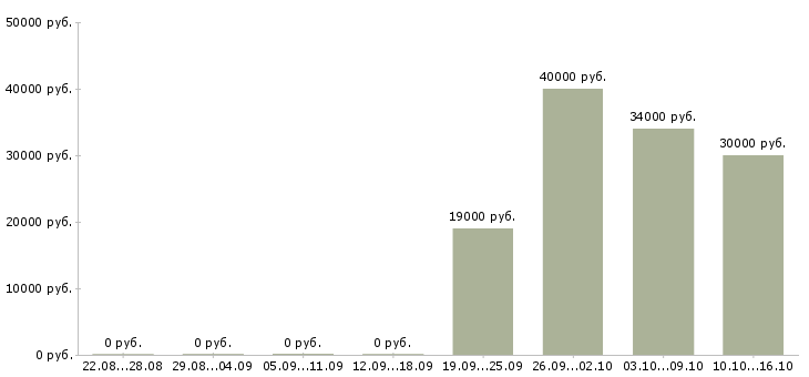 Вакансии руководитель в новый отдел Удмуртия - Медиана зарплат руководитель в новый отдел Удмуртия за 2 месяца