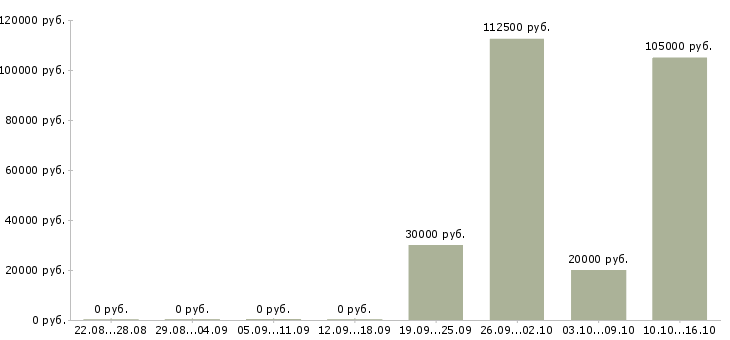 Вакансии руководитель группы менеджеров в Казани - Медиана зарплат руководитель группы менеджеров в Казани за 2 месяца