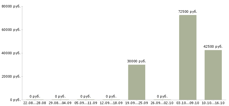 Вакансии руководитель строительных проектов в Краснодаре - Медиана зарплат руководитель строительных проектов в Краснодаре за 2 месяца