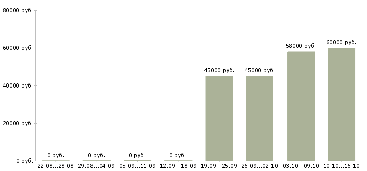 Вакансии сварщики вахтовый метод в Липецке - Медиана зарплат сварщики вахтовый метод в Липецке за 2 месяца