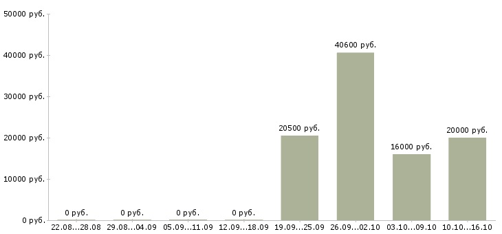 Вакансии складские рабочие в Оренбурге - Медиана зарплат складские рабочие в Оренбурге за 2 месяца