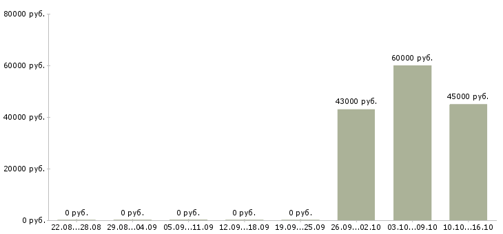 Вакансии сортировщик одежды Татарстан - Медиана зарплат сортировщик одежды Татарстан за 2 месяца
