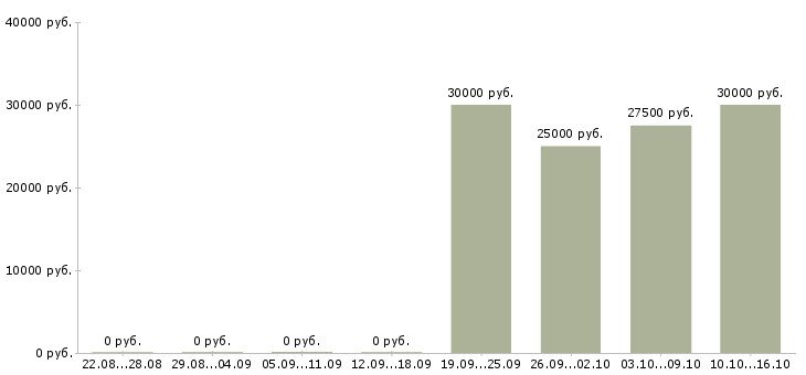 Вакансии сотрудник в отдел персонала в Владимире - Медиана зарплат сотрудник в отдел персонала в Владимире за 2 месяца