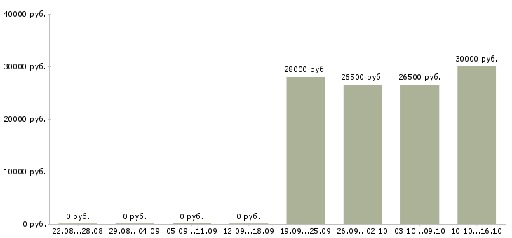 Вакансии сотрудник в отдел по персоналу в Владимире - Медиана зарплат сотрудник в отдел по персоналу в Владимире за 2 месяца