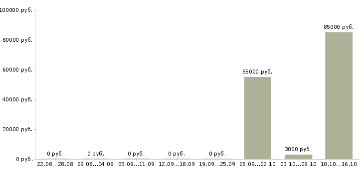 Вакансии сотрудник в отдел фото Санкт-петербург - Медиана зарплат сотрудник в отдел фото Санкт-петербург за 2 месяца
