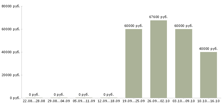 Вакансии сотрудник внутреннего контроля в Перми - Медиана зарплат сотрудник внутреннего контроля в Перми за 2 месяца