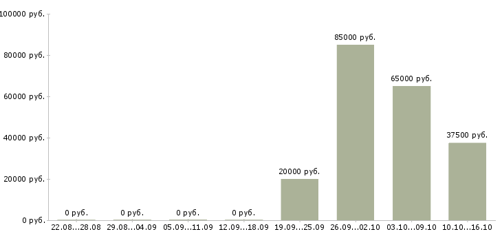 Вакансии сотрудник по кадровой работы в Калуге - Медиана зарплат сотрудник по кадровой работы в Калуге за 2 месяца