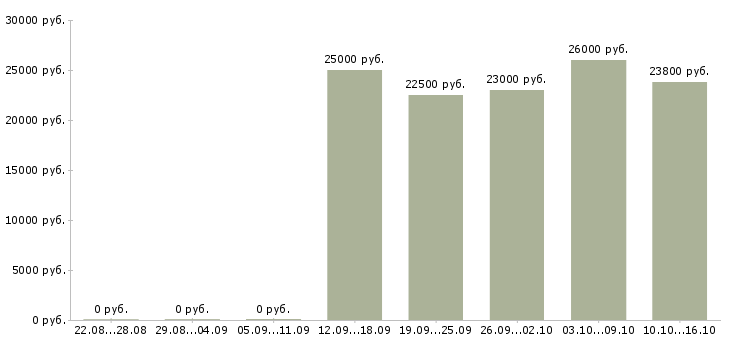 Вакансии сотрудник торгового зала в Владивостоке - Медиана зарплат сотрудник торгового зала в Владивостоке за 2 месяца