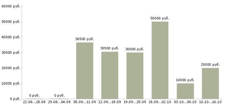 Вакансии сотрудники для работы онлайн в Вологде - Медиана зарплат сотрудники для работы онлайн в Вологде за 2 месяца