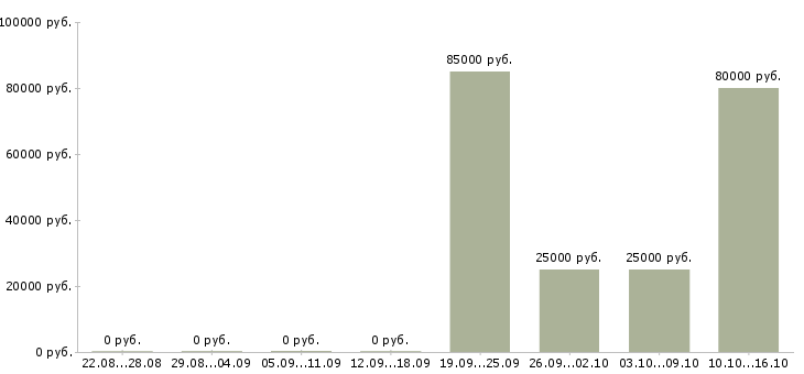 Вакансии специалист информационного отдела в Сочи - Медиана зарплат специалист информационного отдела в Сочи за 2 месяца