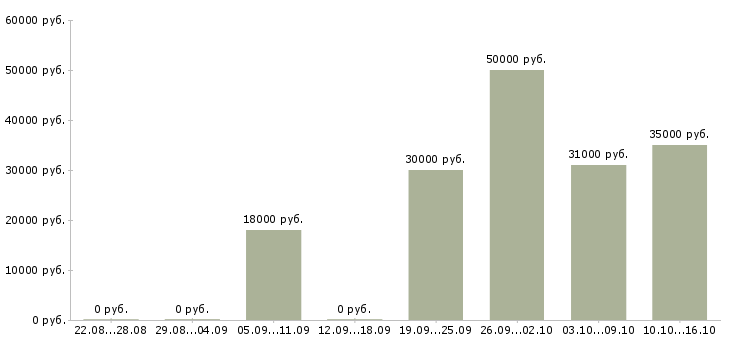 Вакансии специалист строительного контроля Нижний новгород - Медиана зарплат специалист строительного контроля Нижний новгород за 2 месяца