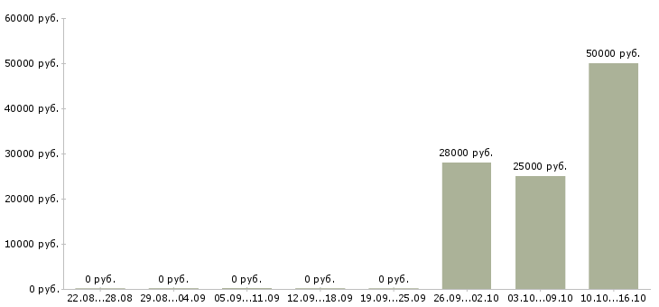 Вакансии технолог чпу в Челябинске - Медиана зарплат технолог чпу в Челябинске за 2 месяца