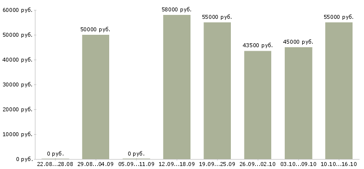 Вакансии токарь 4 разряда в Перми - Медиана зарплат токарь 4 разряда в Перми за 2 месяца