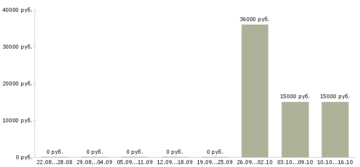 Вакансии только для активных сотрудников в Тамбове - Медиана зарплат только для активных сотрудников в Тамбове за 2 месяца