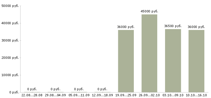 Вакансии требуется экономист Йошкар-ола - Медиана зарплат требуется экономист Йошкар-ола за 2 месяца