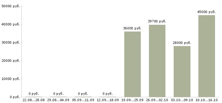 Вакансии требуется экономист в Владикавказе - Медиана зарплат требуется экономист в Владикавказе за 2 месяца