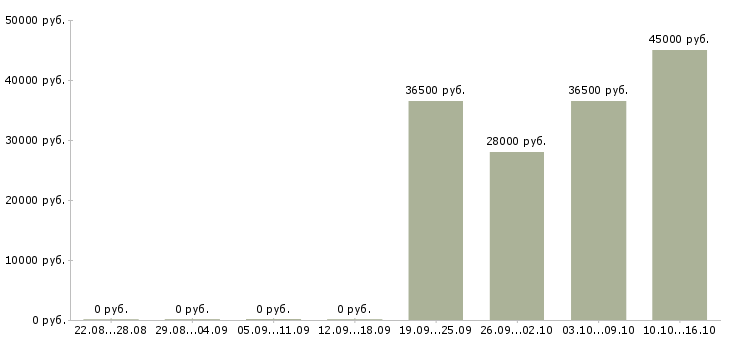 Вакансии требуется экономист в Новороссийске - Медиана зарплат требуется экономист в Новороссийске за 2 месяца