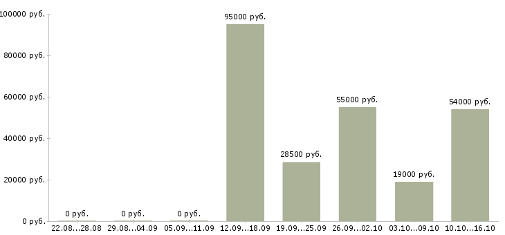 Вакансии требуются рабочие на производство в Калининграде - Медиана зарплат требуются рабочие на производство в Калининграде за 2 месяца