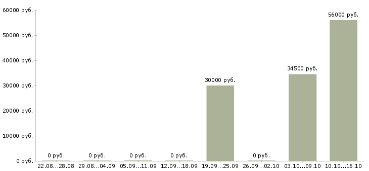 Вакансии уборщица территории в Брянске - Медиана зарплат уборщица территории в Брянске за 2 месяца