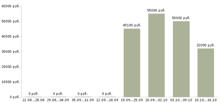 Вакансии упаковщики товаров в Оренбурге - Медиана зарплат упаковщики товаров в Оренбурге за 2 месяца