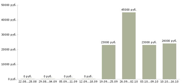 Вакансии упаковщица одежды в Челябинске - Медиана зарплат упаковщица одежды в Челябинске за 2 месяца