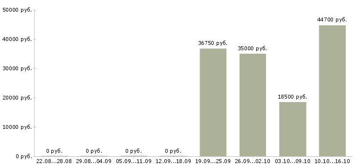 Вакансии фасовщик вахта в Уфе - Медиана зарплат фасовщик вахта в Уфе за 2 месяца