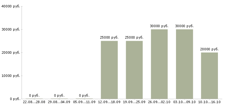 Вакансии экономист по финансовой работе в Челябинске - Медиана зарплат экономист по финансовой работе в Челябинске за 2 месяца