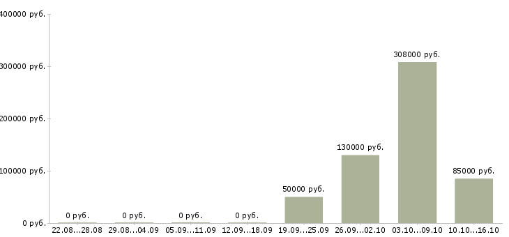 Вакансии юрист в агентство недвижимости в Краснодаре - Медиана зарплат юрист в агентство недвижимости в Краснодаре за 2 месяца
