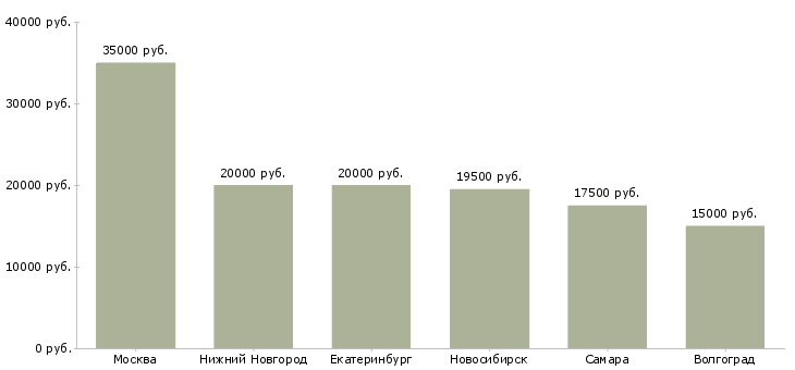 Поиск работы администратор в студию красоты-Медиана зарплаты для вакансии «администратор в студию красоты» в других городах