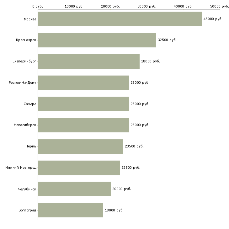 Поиск работы бухгалтер по инвентаризациям-Медиана зарплаты для вакансии «бухгалтер по инвентаризациям» в других городах